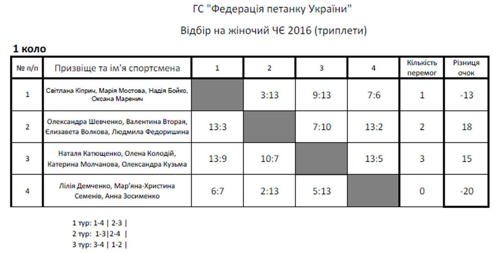 Відбір на Чемпіонат Європи 2016, жінки, триплет