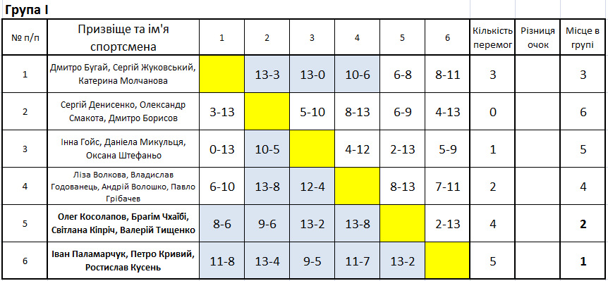 Чемпіонат України — 2015