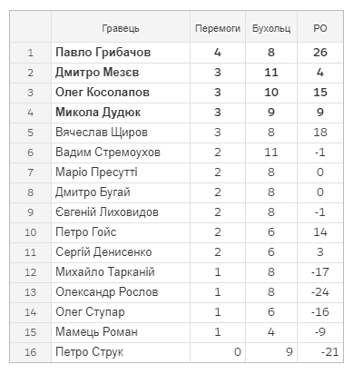 Чемпіонат України 2017, тет-а-тет, чоловіки