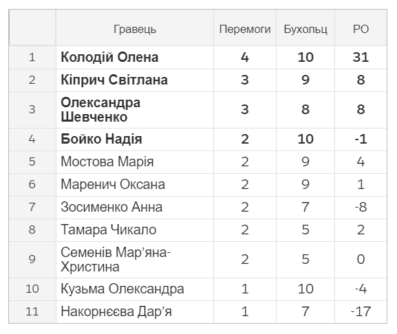 Чемпіонат України 2017, тет-а-тет, жінки