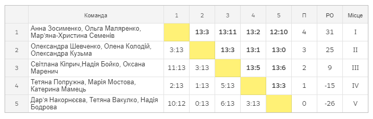 Чемпіонат України 2017, триплети, жінки